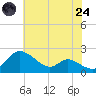 St. Michaels tide chart for Thursday, July 24, 2025