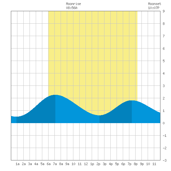 St. Michaels tide chart for Sunday, July 27, 2025