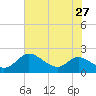 St. Michaels tide chart for Sunday, July 27, 2025
