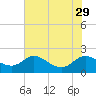 St. Michaels tide chart for Tuesday, July 29, 2025