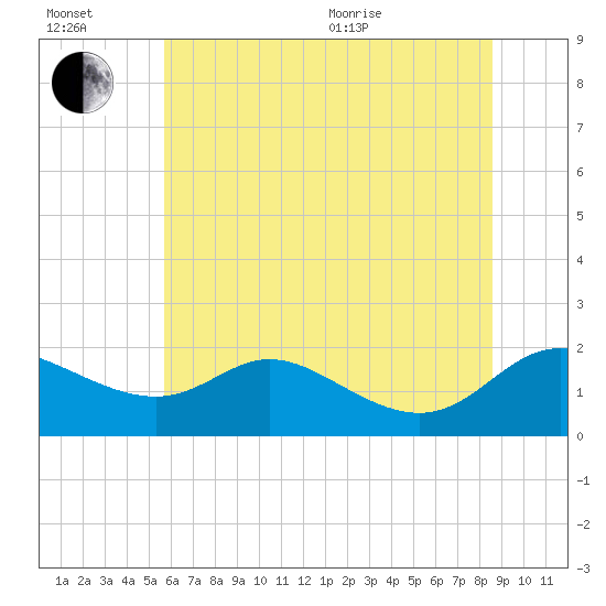 St. Michaels tide chart for Wednesday, July 2, 2025