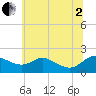 St. Michaels tide chart for Wednesday, July 2, 2025