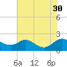 St. Michaels tide chart for Wednesday, July 30, 2025