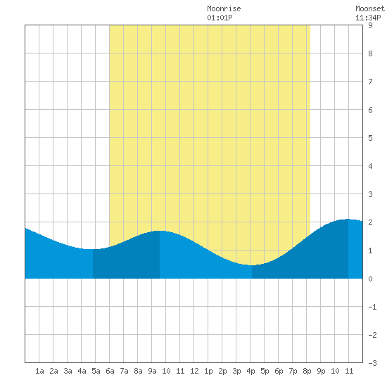 St. Michaels tide chart for Thursday, July 31, 2025