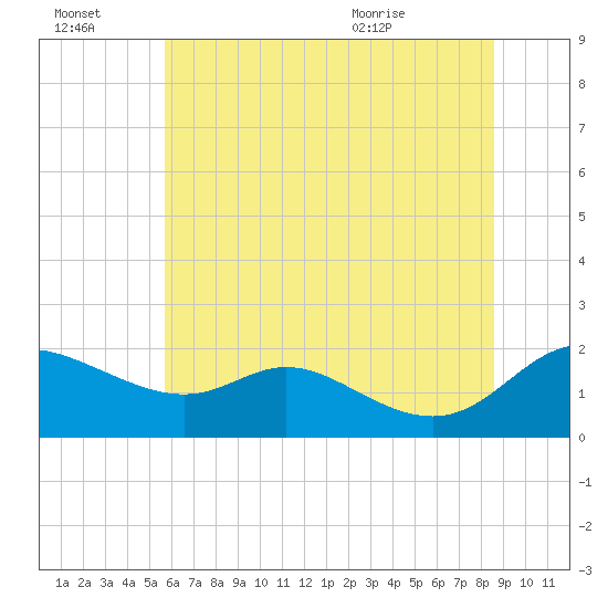 St. Michaels tide chart for Thursday, July 3, 2025