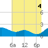 St. Michaels tide chart for Friday, July 4, 2025