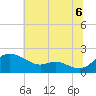 St. Michaels tide chart for Sunday, July 6, 2025