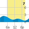 St. Michaels tide chart for Monday, July 7, 2025