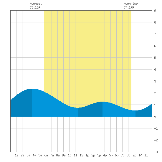 St. Michaels tide chart for Tuesday, July 8, 2025