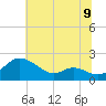 St. Michaels tide chart for Wednesday, July 9, 2025