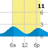St. Michaels tide chart for Monday, August 11, 2025