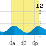 St. Michaels tide chart for Tuesday, August 12, 2025