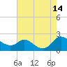 St. Michaels tide chart for Thursday, August 14, 2025