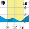 St. Michaels tide chart for Saturday, August 16, 2025