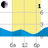 St. Michaels tide chart for Friday, August 1, 2025