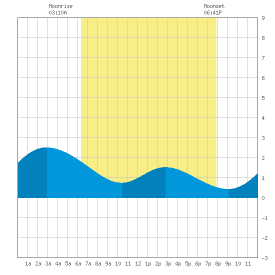 St. Michaels tide chart for Wednesday, August 20, 2025