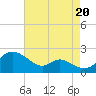 St. Michaels tide chart for Wednesday, August 20, 2025