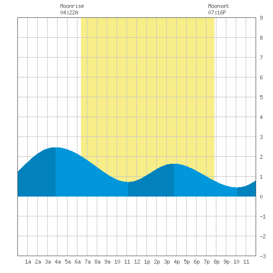 St. Michaels tide chart for Thursday, August 21, 2025