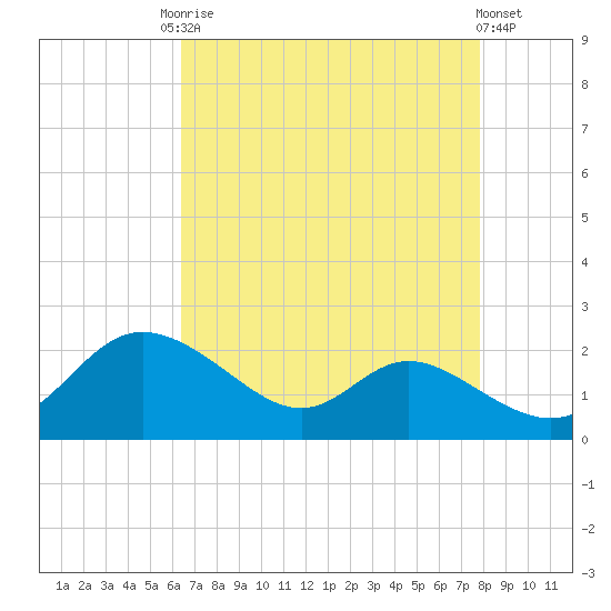 St. Michaels tide chart for Friday, August 22, 2025