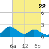 St. Michaels tide chart for Friday, August 22, 2025
