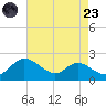 St. Michaels tide chart for Saturday, August 23, 2025