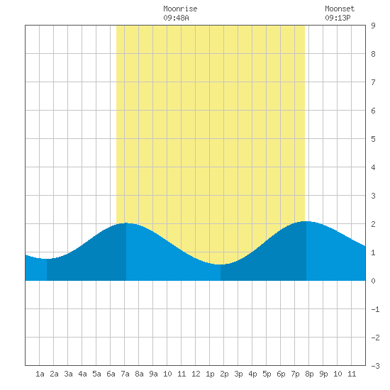 St. Michaels tide chart for Tuesday, August 26, 2025