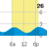 St. Michaels tide chart for Tuesday, August 26, 2025