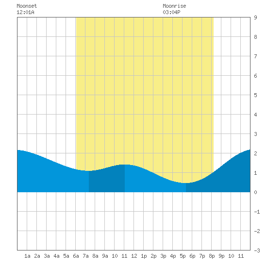 St. Michaels tide chart for Saturday, August 2, 2025