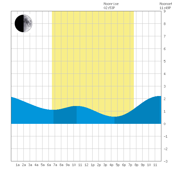 St. Michaels tide chart for Sunday, August 31, 2025