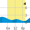 St. Michaels tide chart for Monday, August 4, 2025