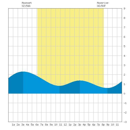 St. Michaels tide chart for Wednesday, August 6, 2025
