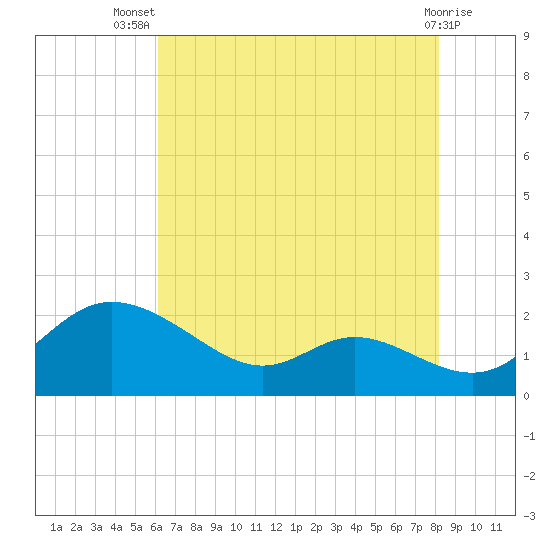 St. Michaels tide chart for Thursday, August 7, 2025