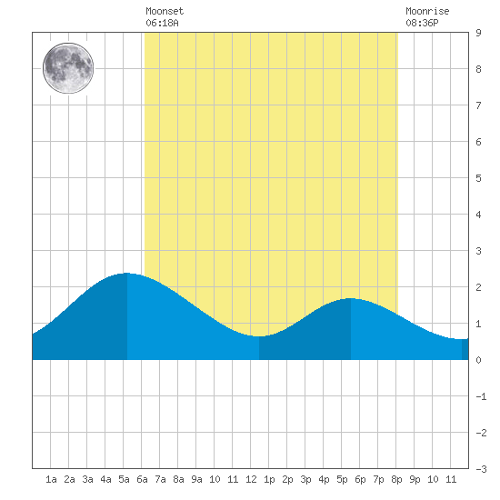 St. Michaels tide chart for Saturday, August 9, 2025