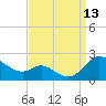 St. Michaels tide chart for Saturday, September 13, 2025