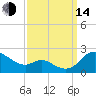 St. Michaels tide chart for Sunday, September 14, 2025