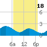 St. Michaels tide chart for Thursday, September 18, 2025