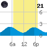 St. Michaels tide chart for Sunday, September 21, 2025