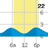 St. Michaels tide chart for Monday, September 22, 2025