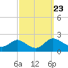 St. Michaels tide chart for Tuesday, September 23, 2025