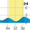 St. Michaels tide chart for Wednesday, September 24, 2025