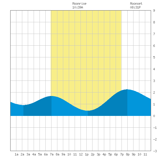 St. Michaels tide chart for Thursday, September 25, 2025