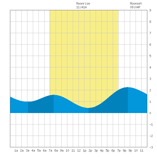 St. Michaels tide chart for Friday, September 26, 2025