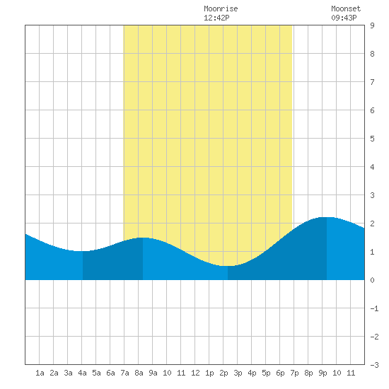 St. Michaels tide chart for Saturday, September 27, 2025