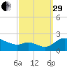 St. Michaels tide chart for Monday, September 29, 2025