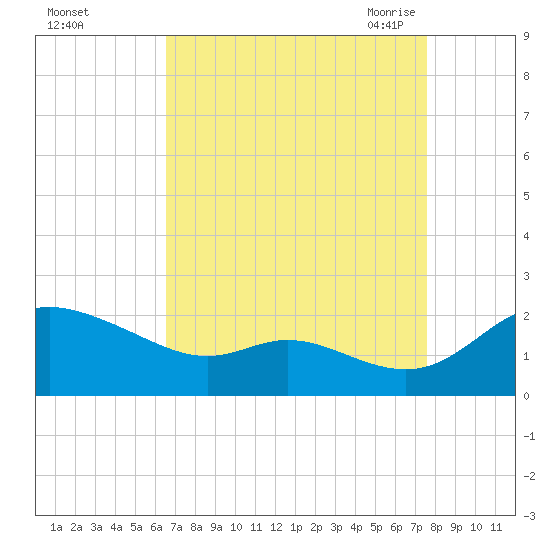 St. Michaels tide chart for Tuesday, September 2, 2025