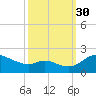 St. Michaels tide chart for Tuesday, September 30, 2025