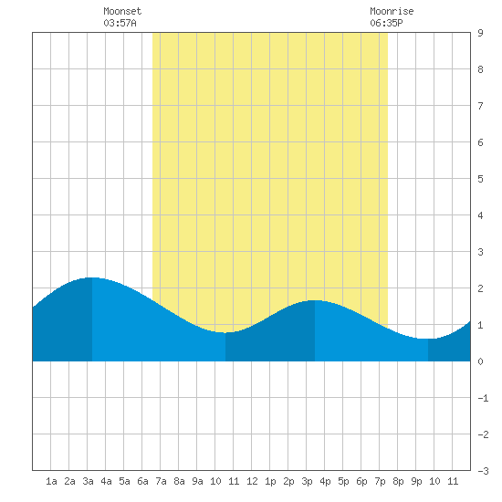St. Michaels tide chart for Friday, September 5, 2025