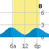 St. Michaels tide chart for Monday, September 8, 2025