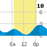 St. Michaels tide chart for Friday, October 10, 2025
