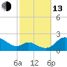 St. Michaels tide chart for Monday, October 13, 2025